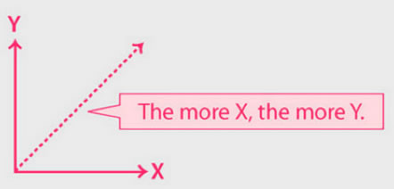 The more X, the more Y.